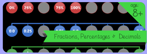 Fractions, Percentages & Decimals
