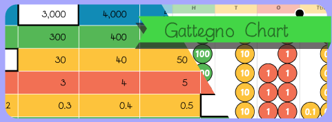 Gattegno Chart